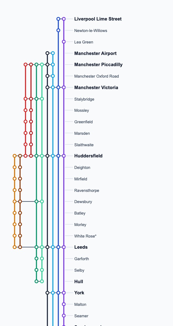 TRU rolling stock diagram showing the colour-coded service pattern across the Manchester–York corridor