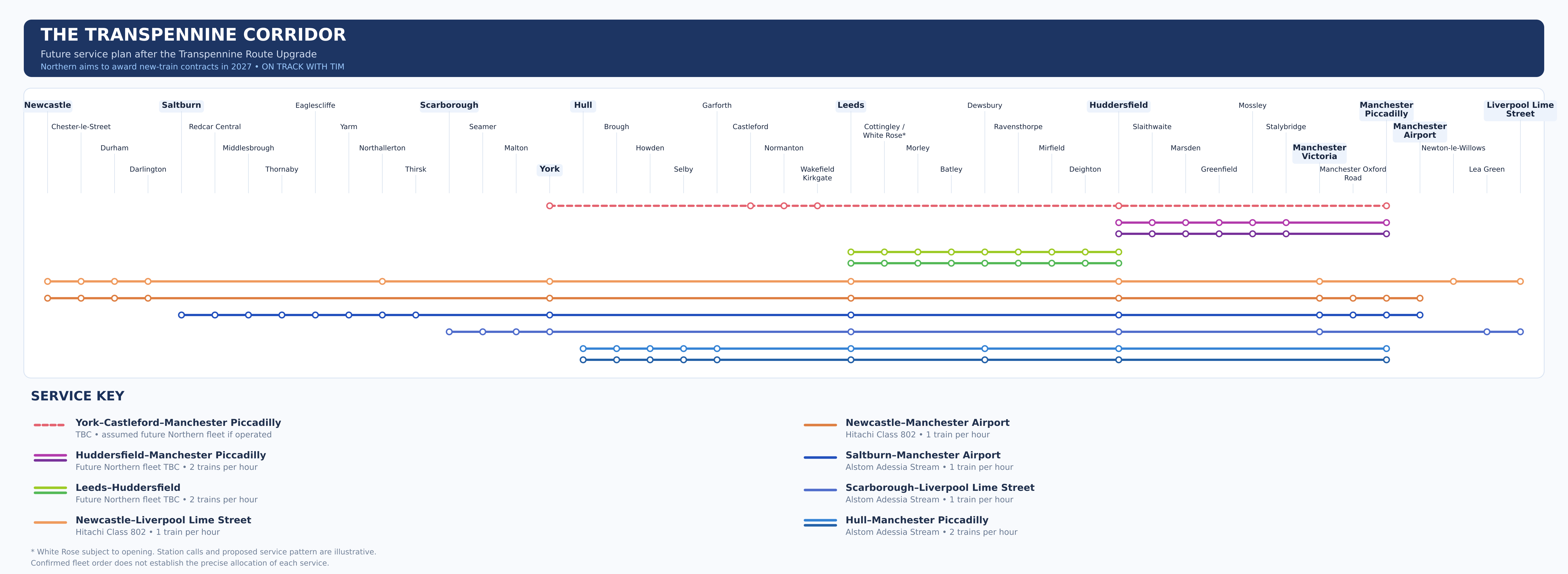 The Transpennine Corridor future service plan after the Transpennine Route Upgrade, showing proposed routes for Alstom Adessia Stream and Hitachi Class 802 fleets